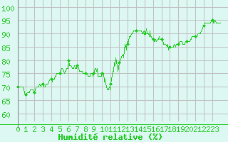 Courbe de l'humidit relative pour Montauban (82)