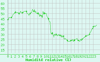 Courbe de l'humidit relative pour Millau - Soulobres (12)