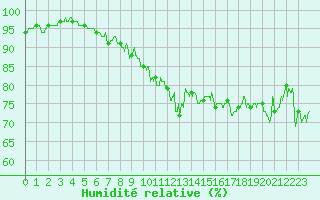 Courbe de l'humidit relative pour Chlons-en-Champagne (51)
