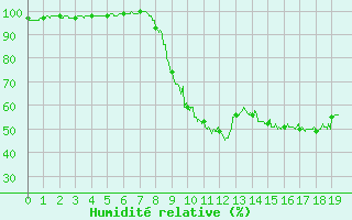 Courbe de l'humidit relative pour Cuers (83)