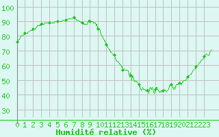 Courbe de l'humidit relative pour Le Mans (72)