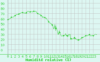 Courbe de l'humidit relative pour Millau - Soulobres (12)