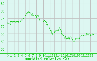 Courbe de l'humidit relative pour Orange (84)