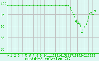 Courbe de l'humidit relative pour Rouen (76)