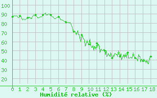 Courbe de l'humidit relative pour La Selve (02)