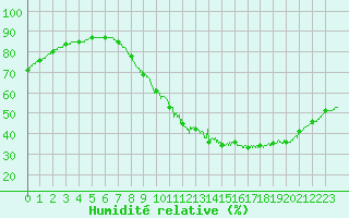 Courbe de l'humidit relative pour Saint-Nazaire (44)