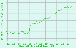 Courbe de l'humidit relative pour Calvi (2B)