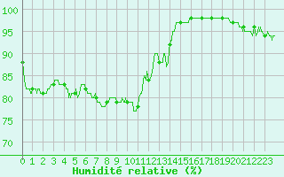 Courbe de l'humidit relative pour Quenza (2A)