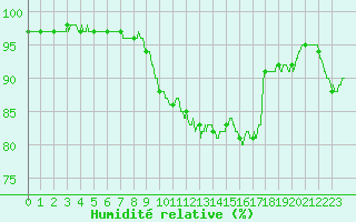 Courbe de l'humidit relative pour Ile d'Yeu - Saint-Sauveur (85)