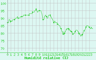 Courbe de l'humidit relative pour Boulogne (62)