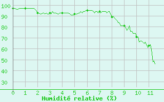 Courbe de l'humidit relative pour Oletta (2B)