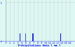 Diagramme des prcipitations pour Blain (44)