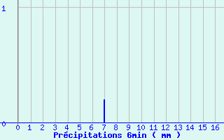 Diagramme des prcipitations pour Livarot-Pays-d