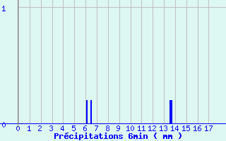 Diagramme des prcipitations pour Banogne-Recouvrance (08)