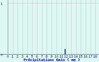 Diagramme des prcipitations pour La Guillermie (03)