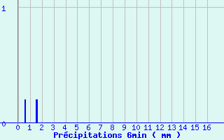 Diagramme des prcipitations pour Varages (83)