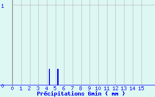 Diagramme des prcipitations pour Ugine (73)