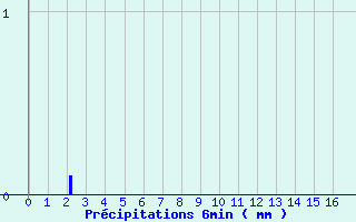 Diagramme des prcipitations pour Allegre (43)