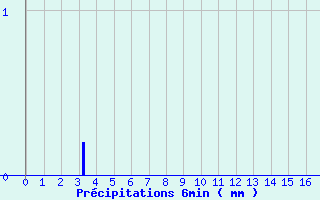 Diagramme des prcipitations pour Lanne-en-Baretous (64)