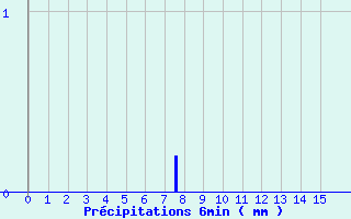 Diagramme des prcipitations pour Malaucne (84)