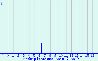 Diagramme des prcipitations pour Saint-Maixent-l