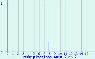 Diagramme des prcipitations pour Senonches (28)