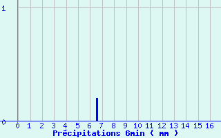 Diagramme des prcipitations pour Soulan (09)