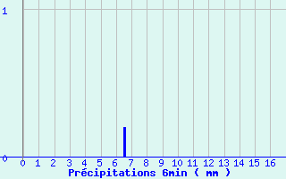 Diagramme des prcipitations pour Sarzeau (56)