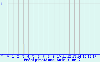 Diagramme des prcipitations pour Crocq (23)