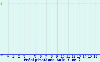 Diagramme des prcipitations pour Saint-Symphorien (33)