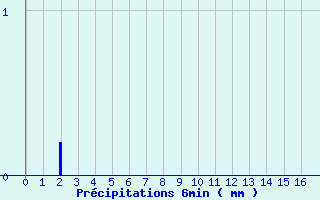 Diagramme des prcipitations pour Vernoux - Les Pchers (07)