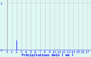 Diagramme des prcipitations pour Plauzat (63)