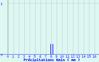 Diagramme des prcipitations pour Saint-Pierre (18)