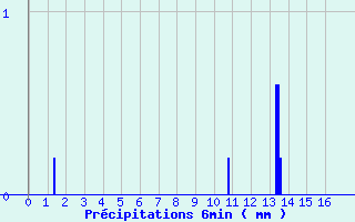 Diagramme des prcipitations pour Ferte-Hauterive (03)