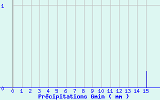 Diagramme des prcipitations pour Saint Mamet (15)