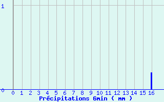 Diagramme des prcipitations pour Villaines-sous-Malicorne (72)