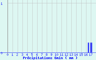 Diagramme des prcipitations pour St-Philbert (44)