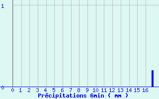 Diagramme des prcipitations pour Eus (66)