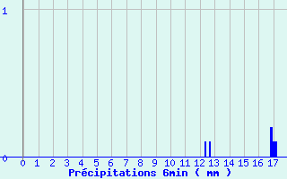 Diagramme des prcipitations pour Grandrieu (48)