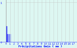 Diagramme des prcipitations pour Ayros Arbouix (65)