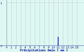 Diagramme des prcipitations pour Troisvilles (59)