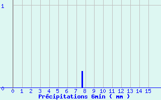 Diagramme des prcipitations pour Mussy-Sur-Seine (10)