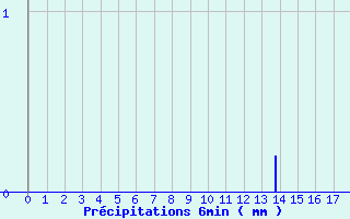 Diagramme des prcipitations pour Arc-et-Senans (25)