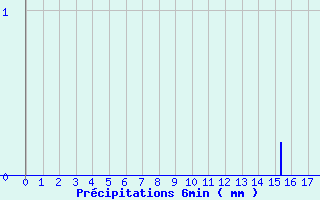 Diagramme des prcipitations pour Fanjeaux (11)