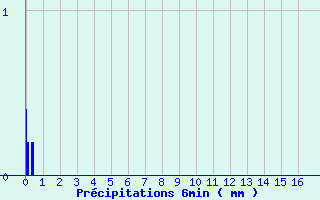 Diagramme des prcipitations pour Donzre (26)
