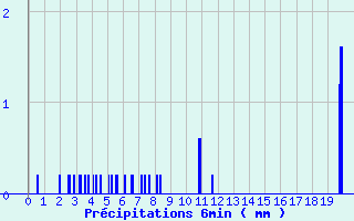 Diagramme des prcipitations pour Soursac (19)