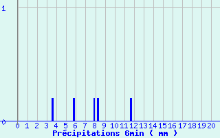 Diagramme des prcipitations pour Vic-le-Fesq (30)