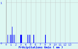 Diagramme des prcipitations pour Dun (18)