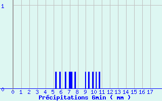 Diagramme des prcipitations pour Xaintrailles (47)