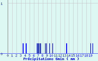 Diagramme des prcipitations pour Herbignac (44)